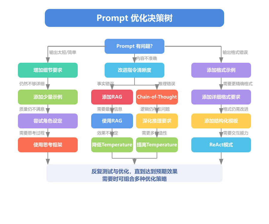 《Prompt Engineering for LLMs：实用指南》 – PAN用书